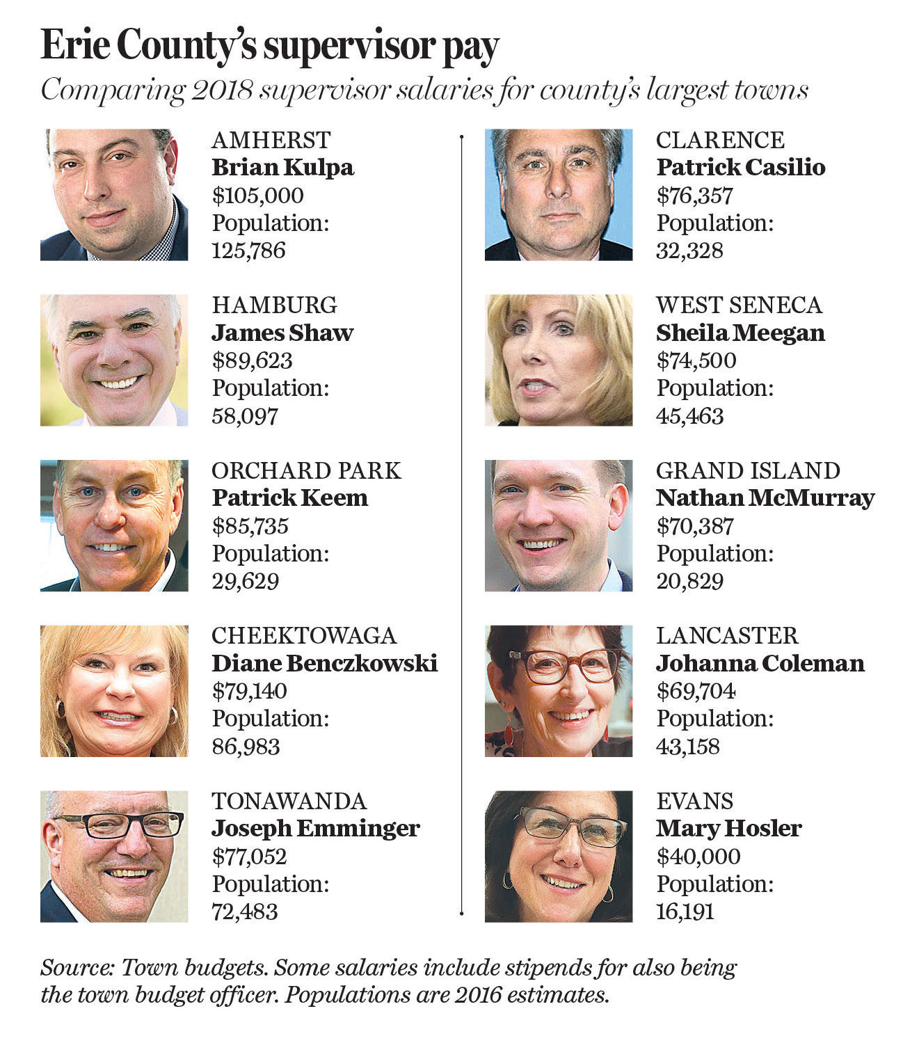 Graphic compares 2018 supervisor salaries for county’s largest towns